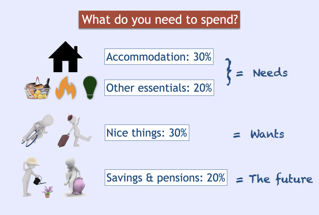 accommodation 30%, Other essentials: 20%; Nice things 50%, Savings & pensions 20%