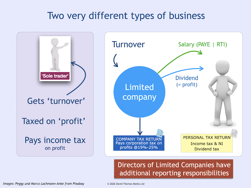 Two very different types of business. A comparison of sole trader which gets turnover directly, is taxed on profit and pays income tax on profit.  On the right a limited company showing all the various taxes paid by the company and separately by the individual who runs and owns it.