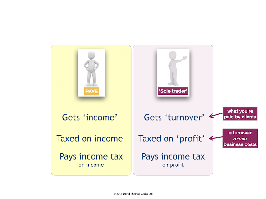 Comparison graphic of PAYE freelancer and Sole Trader freelancer side by side. Both pay income tax. Sole Trader pays income tax on profit, not turnover