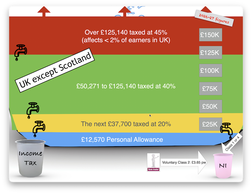 A bathtub graphic showing income being tapped off at different rates as income increases. UK residents EXCEPT Scotland