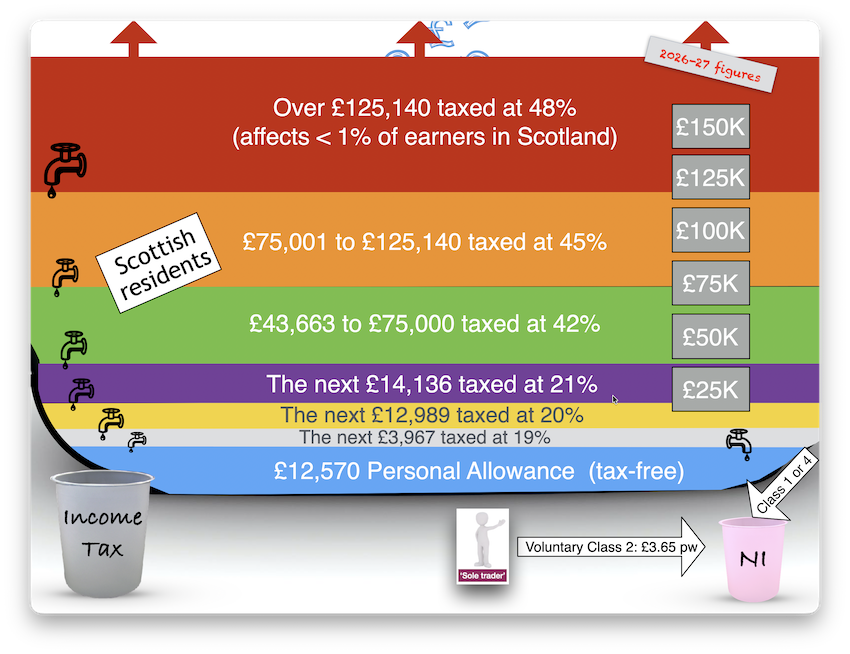 A bathtub graphic showing income being tapped off at different rates as income increases. Scottish residents