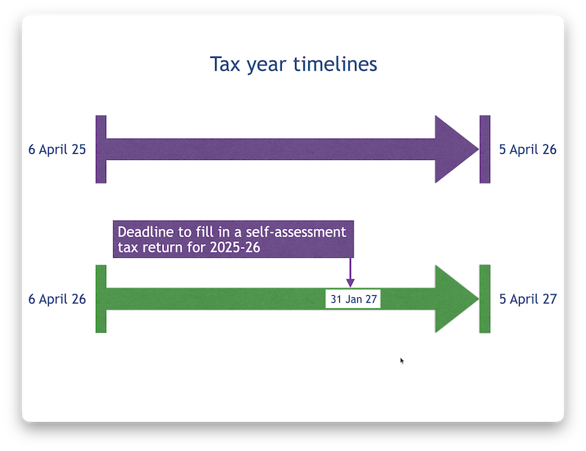 Graphic showing two tax timelines with the deadline for tax return 10 months after the end of the relevant tax year