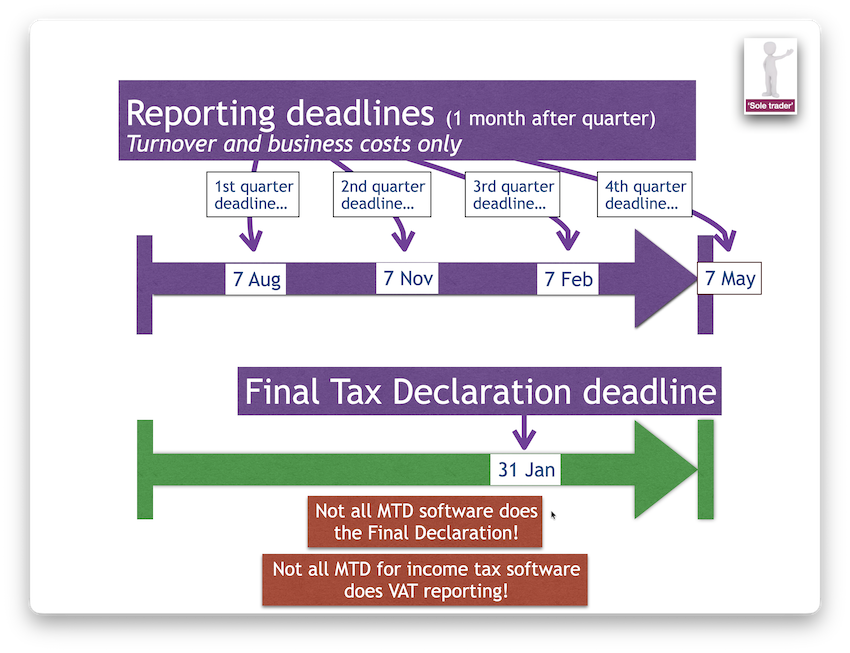 Graphic showing tax timelines with deadlines for reporting under the Making Tax Ditital system. Not all MTD software does the Final Declaration.