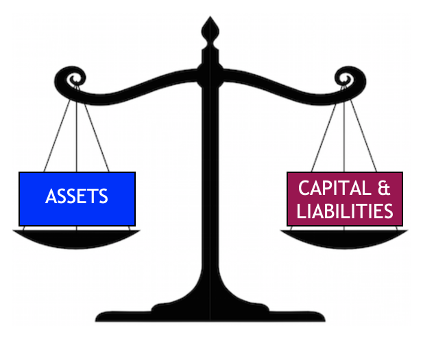 A balance showing assets on one side and capital and liabilities on the other side.